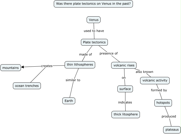 Venus Plate Tectonics